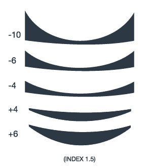 animated lens thickness comparison chart showing lenses with different index numbers
